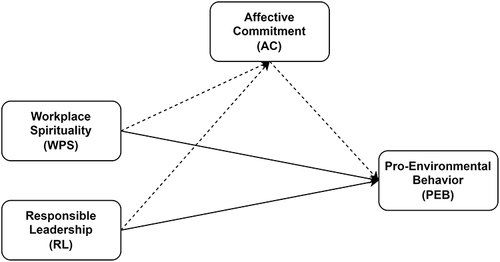 Figure 1 Conceptual framework. Straight lines show the direct relationships. Dotted lines show the indirect effects.