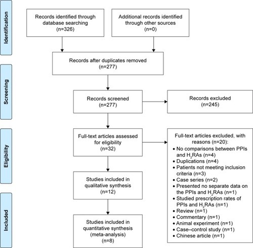 Figure 1 Flow diagram for study selection.