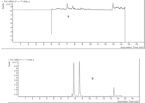 Figure 3. TIC of (a) blank sample and (b) sample spiked with standard mix at MRLs.