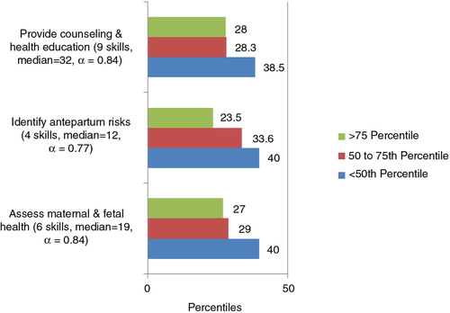 Fig. 1 Confidence by percentiles for the subscales identified through PCA for antepartum care (19 skills).