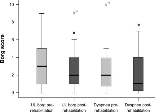 Figure 2 Borg score for tiredness of the upper limbs and dyspnea at the end of the incremental upper limb test before and after upper limb training.