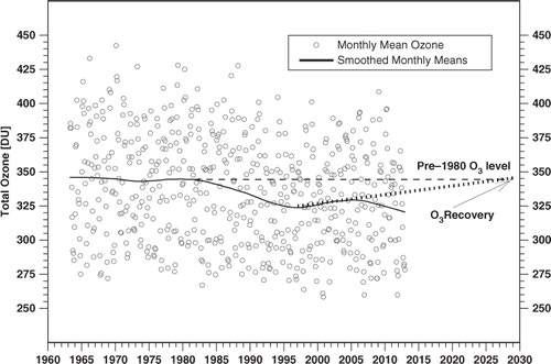 Fig. 1 Total ozone monthly means from the Dobson spectrophotometer measurements at Belsk in the period March 1963−December 2012. The solid line shows the long-term variability in the data by the LOWES smoother. Two dashed lines, horizontal line showing the pre-1980 ozone level and the sloped line, are shown for an estimation of the recovery time based on the ozone increase rate in the period 1997–2005.