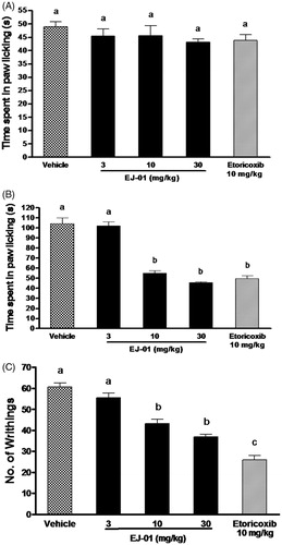 Figure 2. Mice were treated with the indicated dose of EJ-01(PO) and etoricoxib (PO) 30 min before chemical nociceptive stimuli (formalin 2.5% v/v; 20 µL; intraplantar). Observations (number of flinches/lickings) were recorded at (0–5 min) early phase (A) and (15–30 min) late phase (B). Acetic acid writhing test (acetic acid 3% v/v; 300 mg/kg IP) observations (number of writhes) were recorded over a period of 20 min after stimuli (C). Bars (mean ± SE; six animals were kept in each group) with dissimilar superscript differ significantly (p < 0.05).