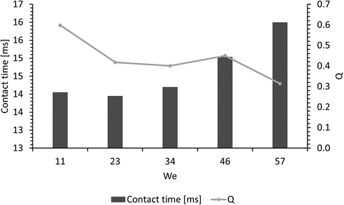 Figure 15. Contact time and pancake quality (Q) for the biomimetic surface (100µm microchannels coated), for drop releasing heights from 20 to 100mm (11 < We <57). Conventional bouncing is observed in all the experiments (Q <.6), where contact time increases with the impact velocity of the drop (6µl).