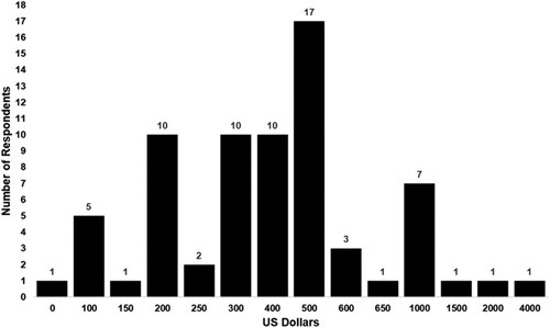 Figure 8 Estimated Monthly Cash Transfers from the UK to Timor-Leste.