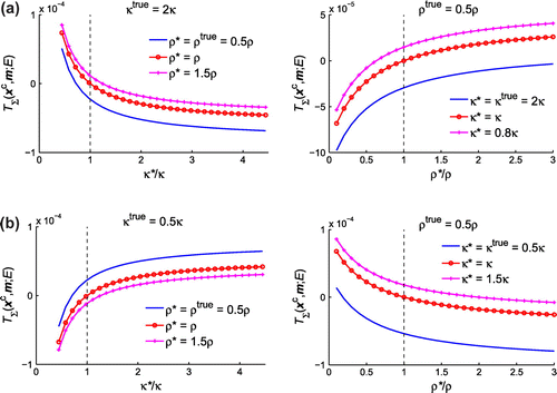 Figure 8. Variations of TΣ(xc,m;E) with respect to κ∗/κ and ρ∗/ρ: (a) κtrue=2κ,ρtrue=0.5ρ, and (b) κtrue=0.5κ,ρtrue=0.5ρ.