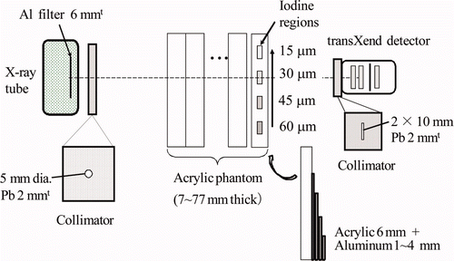 Figure 3. Experimental setup. Acrylic slabs, an acrylic with iodine regions in it, and step phantom of aluminum are employed for two-dimensional map measurements. For the scanning measurements, cylindrical phantoms in Figure 5 are used.