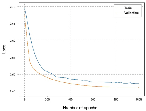 Figure 18. Loss graph of federated model of the global server that aggregate the client’s nodes results.