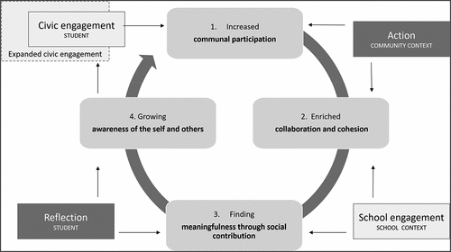 Figure 1. Experienced outcomes of AS-L. Action and reflection elements are facilitated AS-L activities, whereas school engagement and civic engagement elements are considered indirect AS-L outcomes.