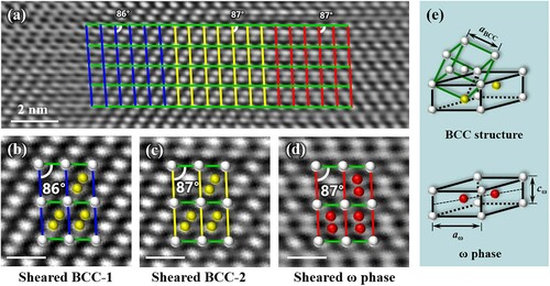 Figure 2. Structural evolution of sheared ω phase transformation at a 112 shear band boundary. (a) A series of structures featuring the shear-induced ω phase transformation. (b,c) show a change in the BCC structure, and (c,d) shows the ω phase transformation. Scale bar, 0.5 nm. (e) Ideal atomic model of BCC structure and ω phase.