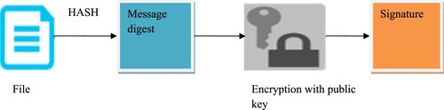 Figure 3. Work model of RSA with the digital signature technique.