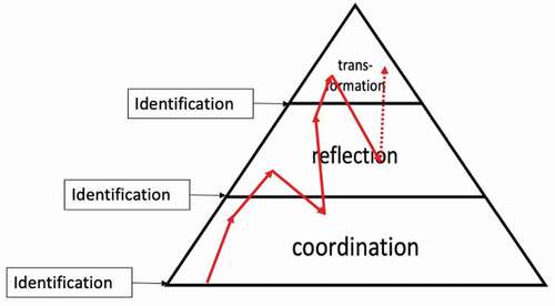 Figure 2. How a teacher may move through the hierarchical model