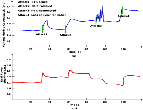Figure 7. Performance of proposed BlockDeepNet for various cyberattack scenario a) voltage variation; b) real power sharing.