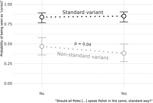 Figure 4. Partial effect of the interaction between variant and views on the dominance of the standard variety of Polish.