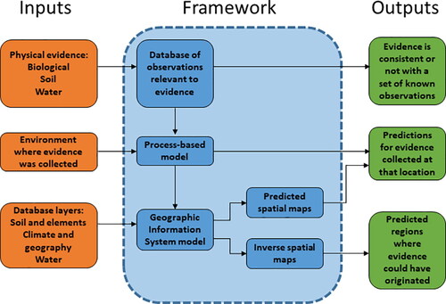 Figure 1. Framework for the application of isotopic signatures in forensic investigations, adapted from Ehleringer et al. [Citation11].