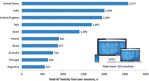 Figure 2. Top 10 countries of IO toxicity tool engagement by total user sessions (N = 23,291)