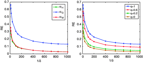 Figure 2. The relative errors RE of the regularizing solution uα,δ for different noise level δ when α = αH, αG and αM, respectively (left), the RE for α = αG and different δ when q = 1, 0.6, 0.2 and 0, respectively (right).