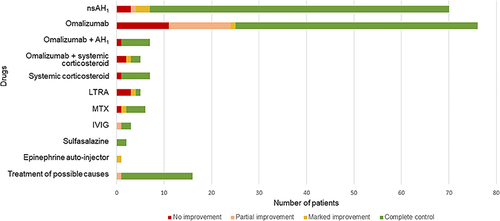 Figure 2 Treatments and responses to treatment among elderly with chronic urticaria.