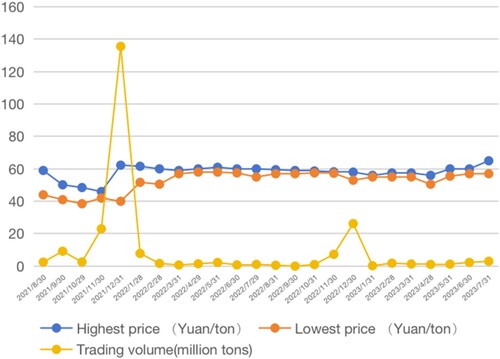 Figure 2. Price of carbon allowance in the C-ETS (Source: authors).