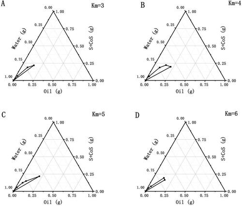 Figure 1. Pseudoternary phase diagrams of systems with different Km: (A) Km = 3:1, (B) Km = 4:1, (C) Km = 5:1 and (D) Km = 6:1.