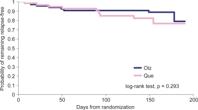 Figure 2 Time remaining relapse free. Kaplan-Meier curves estimating the probability of remaining relapse free for patients treated with olanzapine or quetiapine.