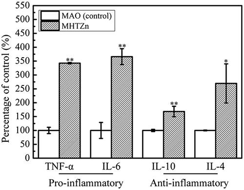 Figure 4. Inflammatory secretions of RAW264.7 cells cultured on MAO and MHTZn coatings for two days. Values are mean ± SD (n = 3); *statistical differences; *p < .05, **p < .01 vs. MAO.