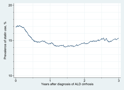 Figure 3 Prevalence of statin use among patients with ALD cirrhosis with respect to time since cirrhosis diagnosis. This analysis is restricted to patients diagnosed with ALD cirrhosis after 1 January 2010.