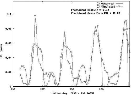 Figure S3. Time series for simulated and observed O3 concentrations at the Obispado station (Julian day 236, 2005 = August 24, 2005).
