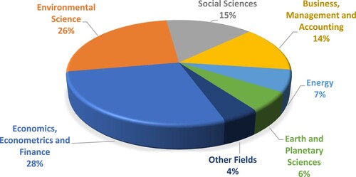 Figure 6. Categorization of research by area of study in percentages. Source: ‘Analyze search results’ tool of Scopus database.