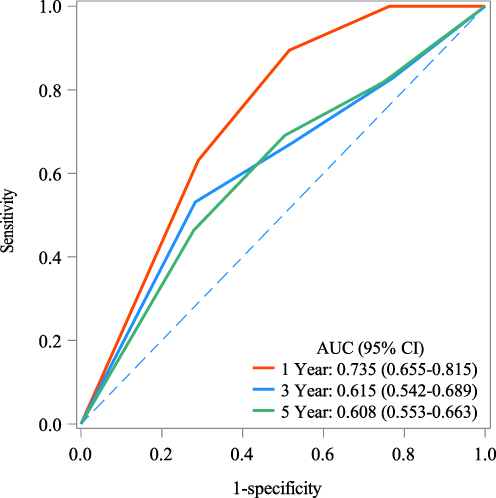 Figure 3 Predictive performance of CAR in predicting the mortality in COPD patients.
