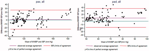 Figure 2. Bland & Altman plot between Microlife WatchBPhome™ and Invasive Blood Pressure. The Microlife WatchBPhome™ systematically overestimated systolic and diastolic blood pressure.