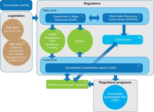 Figure 4. Simplified schematic of the Californian framework for management of groundwater quantity.