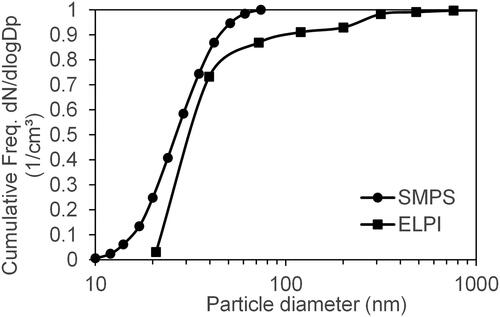 Figure 2. Cumulative particle size distribution of the carbon nanoparticles measured in the set-up upstream of the spraying scrubber with the SMPS and the ELPI particle counters.