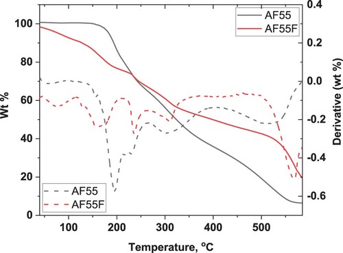 Figure 9. TGA plots of allantoin-fructose eutectic (AF55) and its 1:1 blend with folic acid (AF55F). The corresponding DTG plots are shown by the dashed lines.