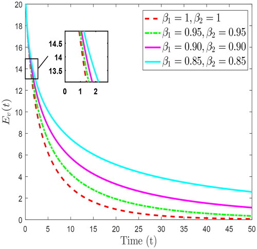 Figure 8. Plot for exposed mosquito.