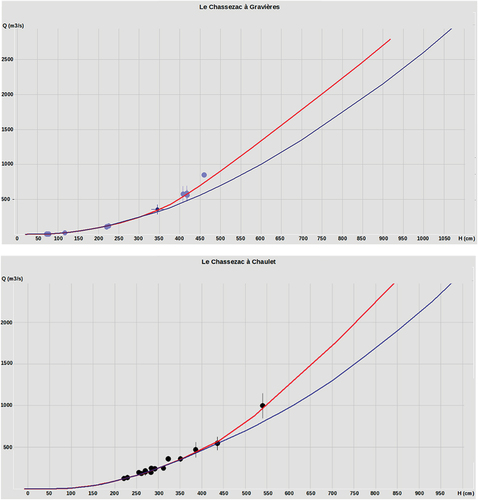 Figure 5. Courbes de tarage des stations de Gravières et Chaulet. Les points représentent les plus hauts jaugeages faits depuis la création de la station. En bleues, les courbes en vigueur, en rouges les modifications proposées suite aux jaugeages vidéos.