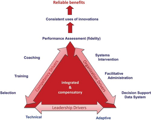 FIGURE 4 The National Implementation Research Network implementation drivers triangle. © NIRN. Reprinted by permission of NIRN. Permission to reuse must be obtained from the rightsholder.