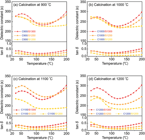 Figure 4. Temperature-dependent dielectric constants (ε) and loss tangent (tan δ) of the KCNO samples calcined at (a) 900°C, (b) 1000°C, (c) 1110°C, and (d) 1200°C, followed by sintering at temperatures from 1200°C to 1300°C, measured at 1 kHz (0 direct current (DC) bias and 1 Vrms).