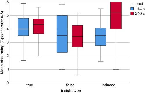 Figure 4. Aha! ratings according to insight type and timeout. Data are presented as split per individual in Figure 5A.