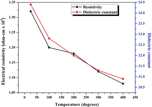 Figure 8. Temperature-dependent shifts in resistivity as well as the dielectric constant.