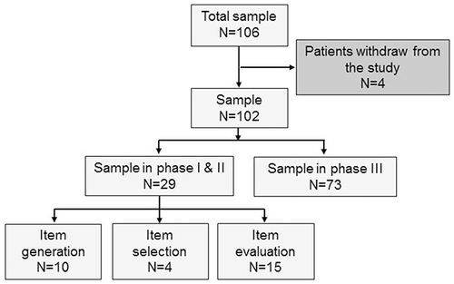 Figure 2 The flow of the study participants.