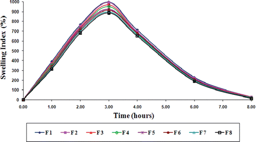 Figure 6.  Swelling behavior profile of gliclazide loaded TSP-alginate microspheres in phosphate buffer, pH 7.4 (mean ± SD, n = 3).