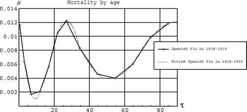 Figure 2.  The mortality by age µ(τ) as a function of age τ in years.