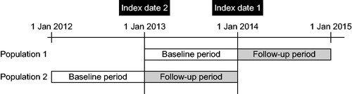 Figure 1. Study design. Records from patients treated at Kyoto University Hospital between 1 Jan 2009 and 31 May 2015 were analyzed. Index dates (1 January 2013 and 1 January 2014) were preceded by a 1-year baseline period (used to identify eligibility) and succeeded by a 1-year follow-up period. Patients identified using one index date were excluded from searches using the other index date.