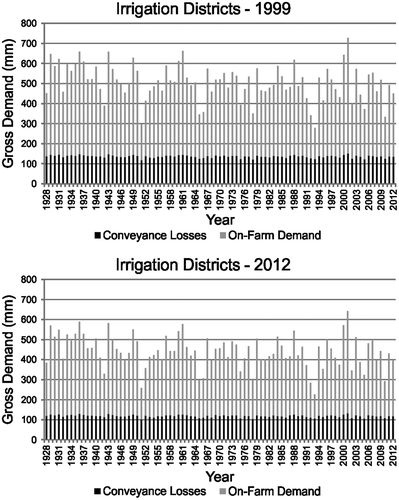 Figure 2. Gross irrigation district demand (depth) under 1999 and 2012 conditions with weather variability from 1928 to 2012.