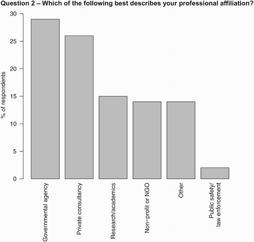 Figure 2. Summary of professional affiliations of respondents. Note: NGO = non-governmental organisation.