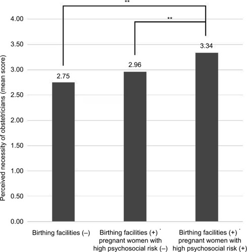 Figure 2 Result of the multiple comparison using Tukey’s test: Obstetricians.