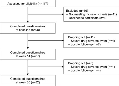 Figure 1 Participant flow diagram.