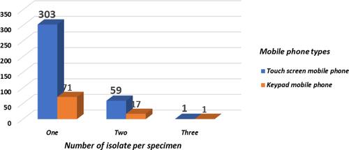 Figure 1 Distribution of bacterial isolates per specimen across different phone types, 2019.