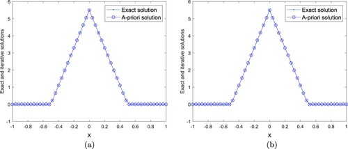 Figure 7. (a) ε=0.0001. (b) ε=0.001. Example 4.3: Experiment (I), γ=0.01, the exact and Landweber iterative solutions for ε=0.0001,0.001.